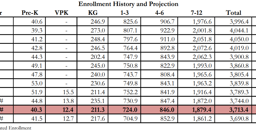 Enrollment history and projections