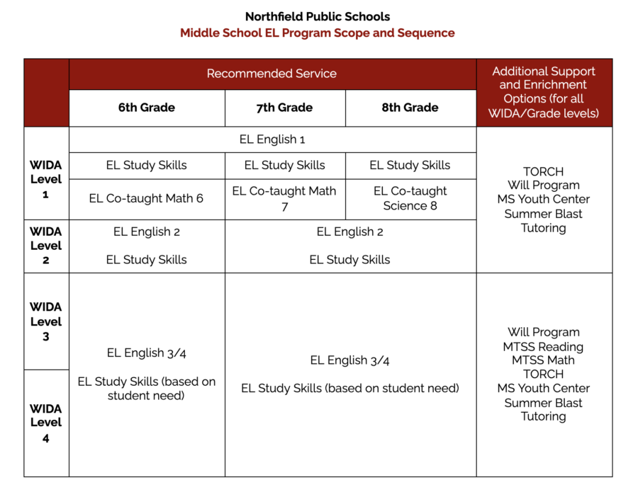 English Learners – Northfield Public Schools