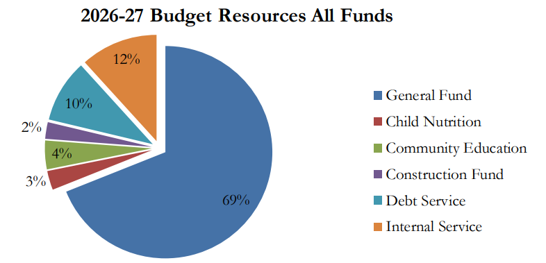 pie graph of budget resources all funds