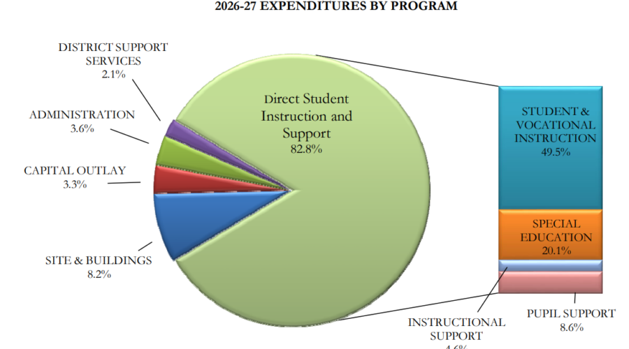 pie graph of expenditures by program area
