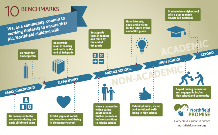 Northfield Promise Benchmarks